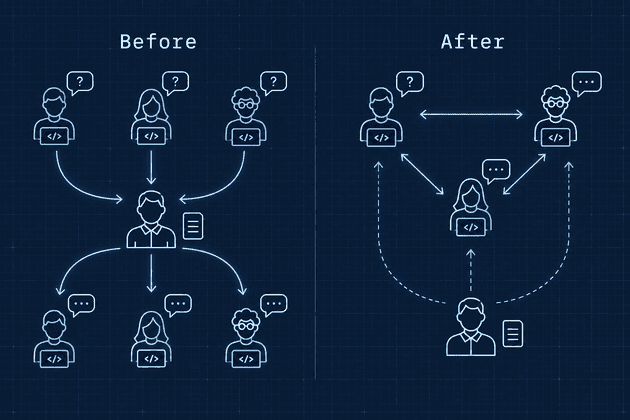 Before-and-after communication routing: questions flow through the manager before, then move directly between people after.
