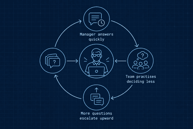 A decision loop in which a manager answers quickly, the team gets less practice deciding, and more questions escalate upward.